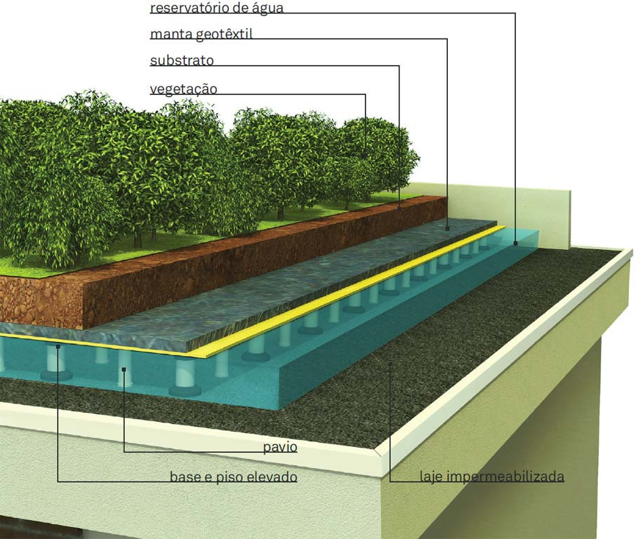 Impermeabilização de jardins